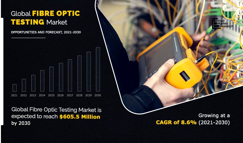 Fiber Optics Testing Market