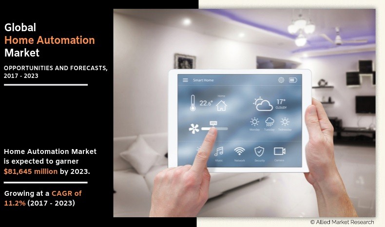 Home Automation and Control Market