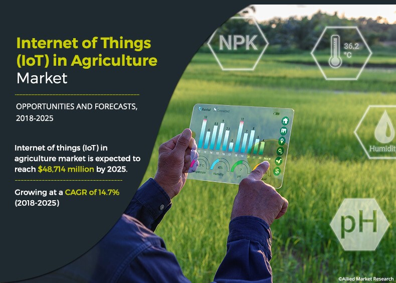 IOT in Agriculture Market