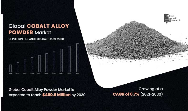 Cobalt Alloy Powder Market