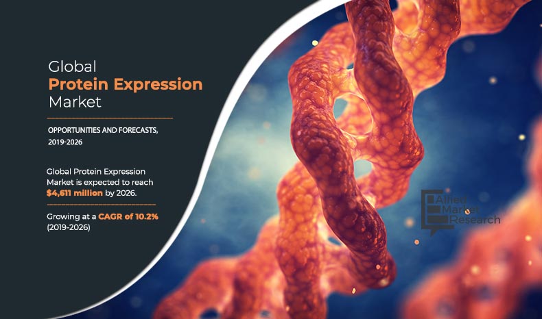Protein Expression Market Infographics