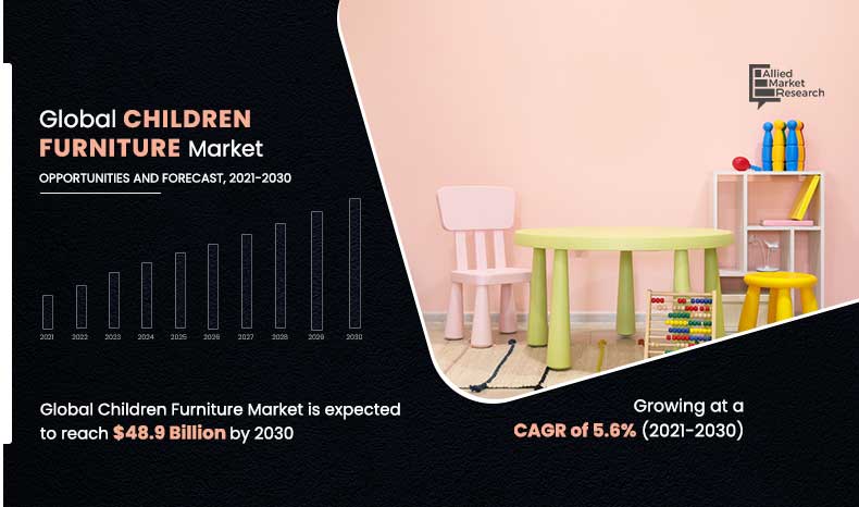 Children Furniture Market