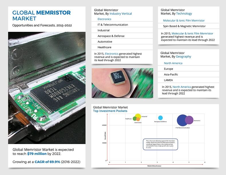 Memristor Market