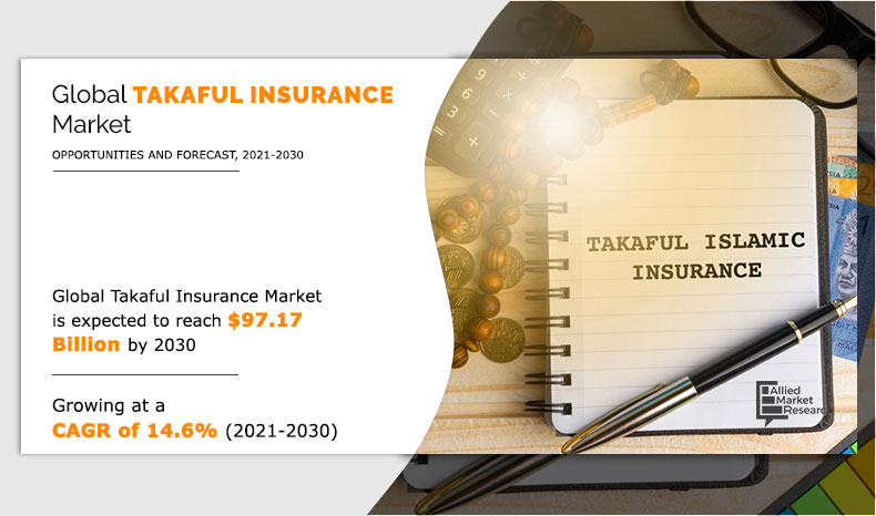 Takaful Insurance Market