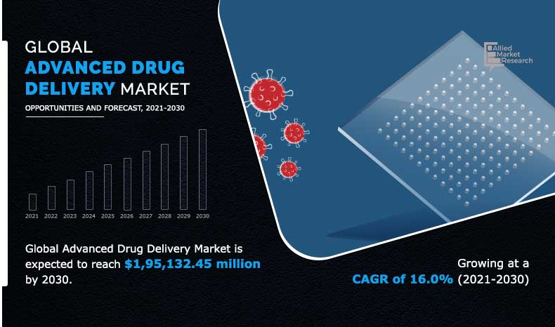 Advanced Drug Delivery Market