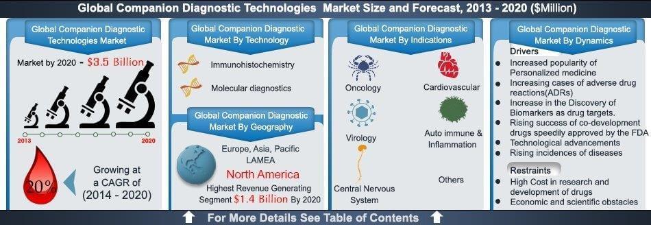 Companion Diagnostic Technologies Market