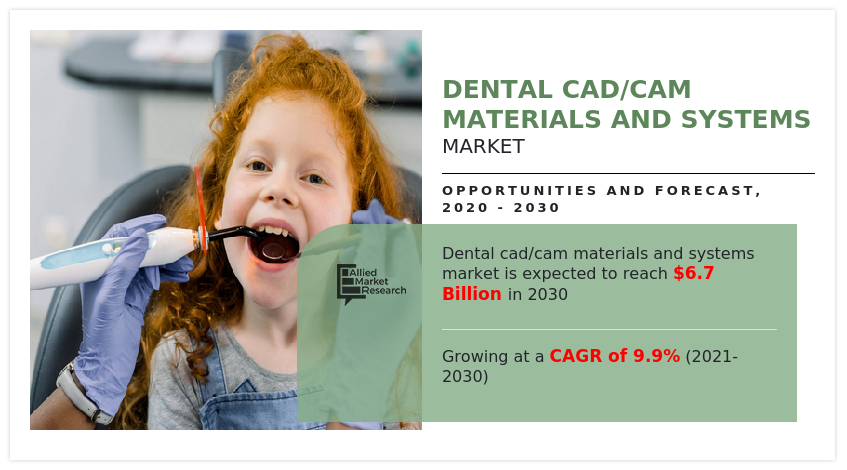 Dental CAD/CAM Materials & Systems Market