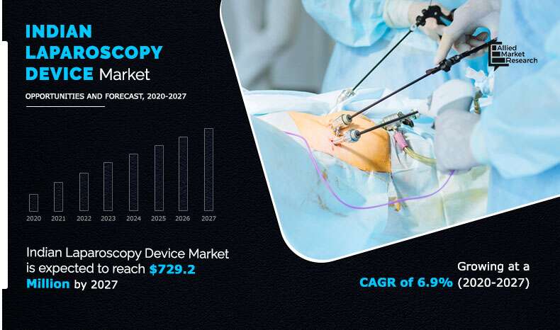 Indian Laparoscopy Devices Market