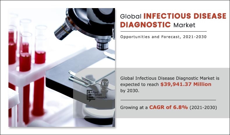 Infectious Disease Diagnostic Market