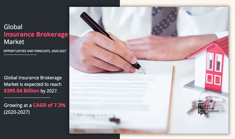 Insurance Brokerage Market Size, Analysis, Status and Global Outlook 2020 – 2027 | Allied Market Research – A Market Place Research