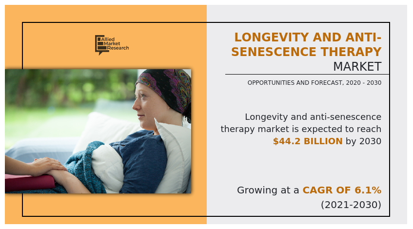 Longevity and Anti-senescence Therapy Market