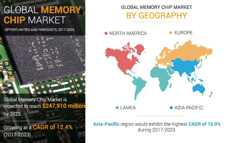 Memory Chip Market