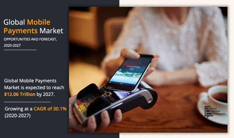 Mobile Payment Market Overview Key Futuristic Trends and Competitive Landscape By 2027 | Allied Market Research – A Market Place Research