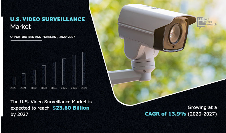 U.S. Video Surveillance Market Overview By Key Factors, Scope, Drivers, During 2020 – 2027 – A Market Place Research