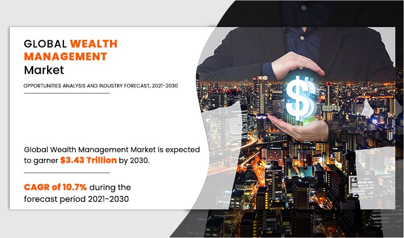 Wealth Management Market