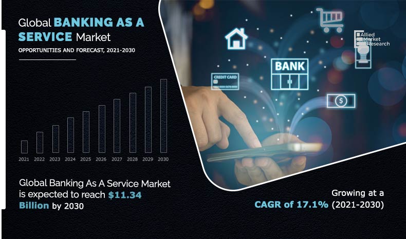 Banking-as-a-Service Market