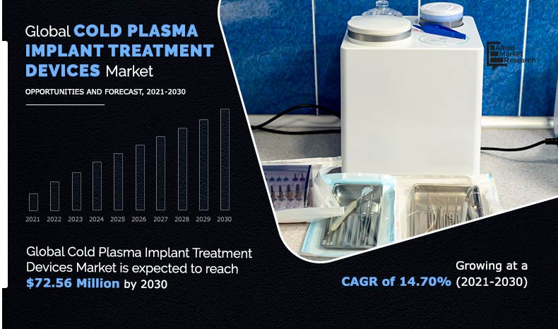 Cold Plasma Implant Treatment Devices Market
