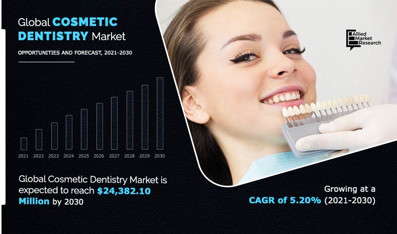 Cosmetic Dentistry Market