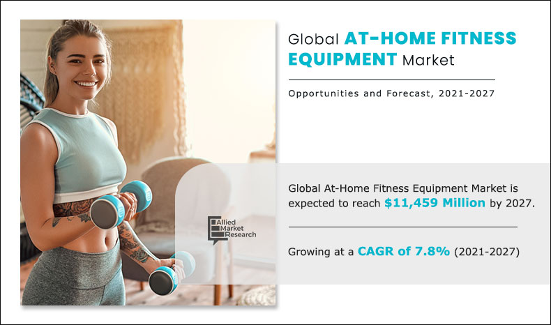 At-Home Fitness Equipment Market is Expected to Grow at a CAGR 7.8%; Market to Exceed $11,459 Million by 2027