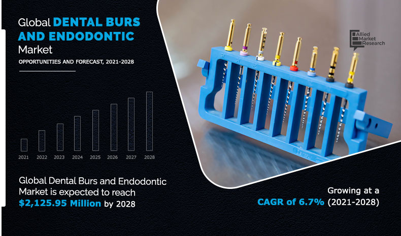 Dental Burs and Endodontic Market