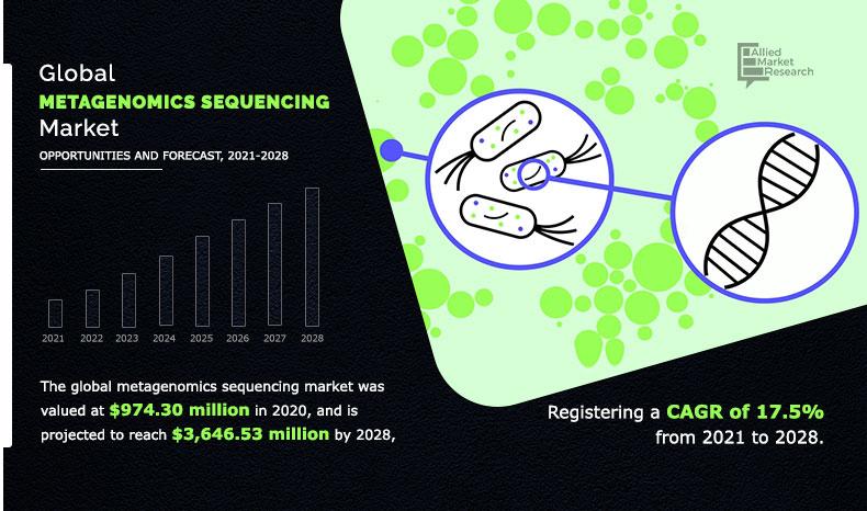 Metagenomics Sequencing Market