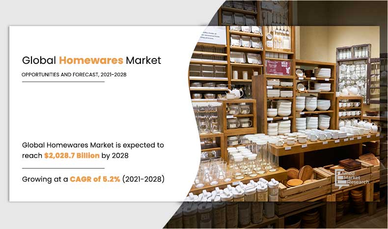 Allied market research projects the Homewares Market to register a CAGR 5.20% across 2021-2028 | $2,028.68 billion