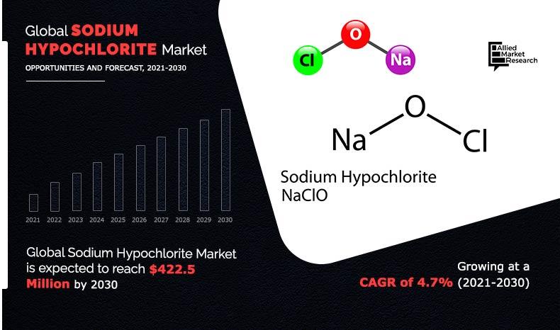 Sodium Hypochlorite Market