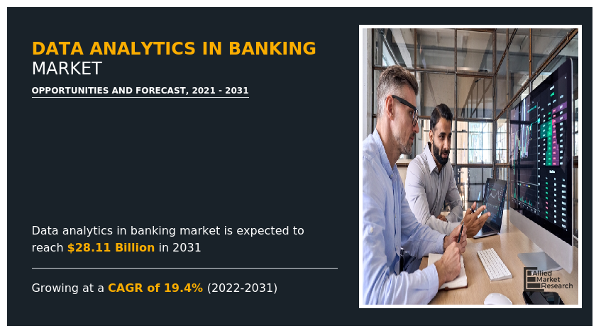 Global Data Analytics in Banking Market to Reach $28.11 Billion by 2031, Says Allied Market Research