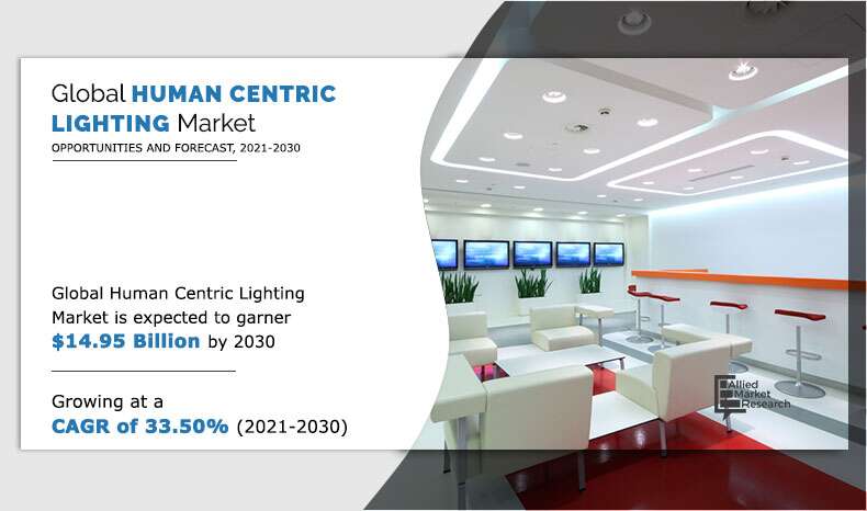 Human Centric Lighting Market Statistics: Actually, a Good Investment Option in Current Scenario, Claims Report