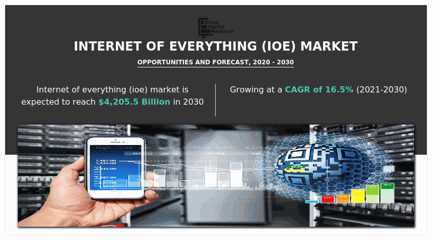 Internet of Everything (IoE) Market