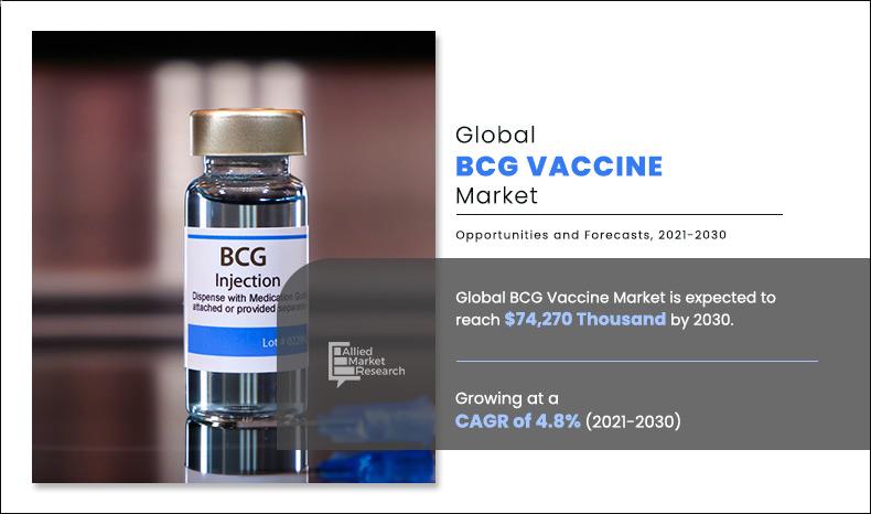 BCG Vaccine Market