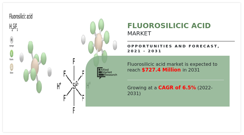 Fluorosilicic Acid Market