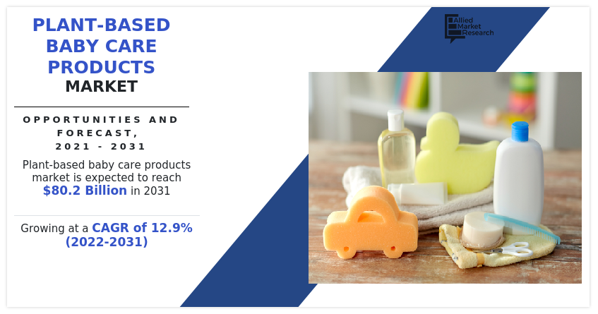 At A CAGR 12.9% Plant-Based Baby Care Products Market Expected to Reach $80.2 Billion by 2031