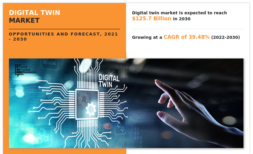 Digital Twin Market High Trend Opportunities Offers Future Business Growth by 2030