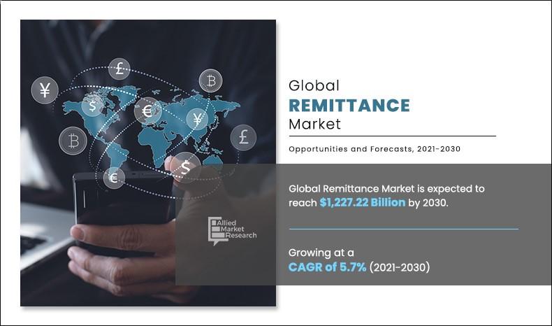 Remittance Market Size, Share, Trends, Top Companies, Segmentation, Development Status & Industry Forecast 2030