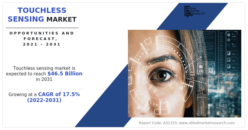 Touchless Sensing Market is Projected to Reach $46.5 Billion by 2031 | Growing at a CAGR of 17.5%.
