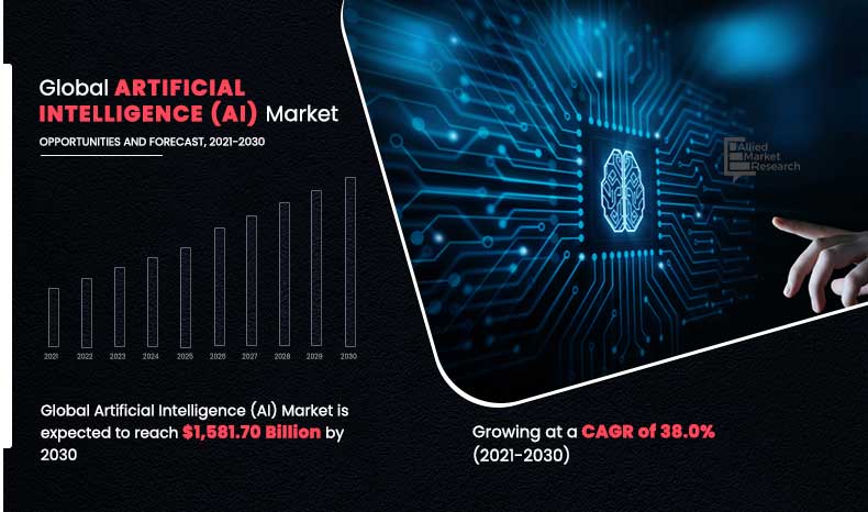 Global Artificial Intelligence (AI) Market to Reach $1,581.70 Billion by 2030: AMR