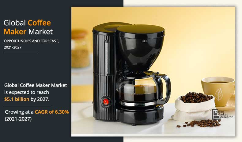 Coffee Maker Market is anticipated to reach $5.1 billion by 2027 | Key Market Trends, Growth Factors and Opportunities, and Regional Landscape