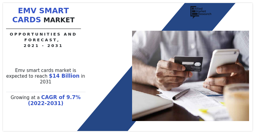 EMV Smart Cards Market Expected to Reach $14 Billion by 2031—Allied Market Research