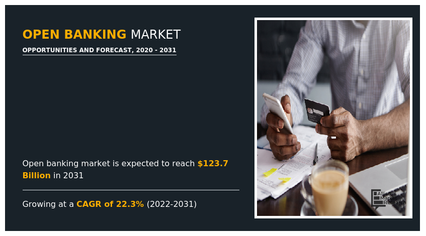 Open Banking Market Expected to Reach $123.7 Billion by 2031 players BBVA SA, Credit Agricole