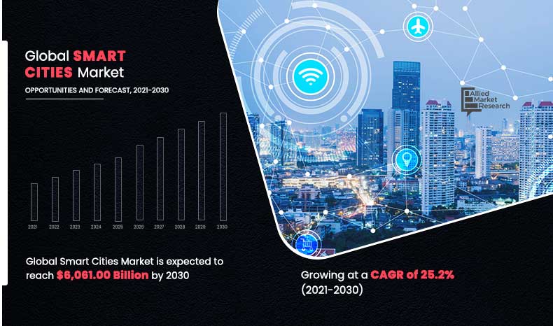 Global smart cities market