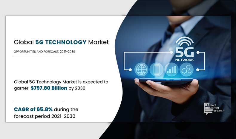 Global 5G Technology Market to Generate $797.80 Billion by 2030, States the Report by Allied Market Research
