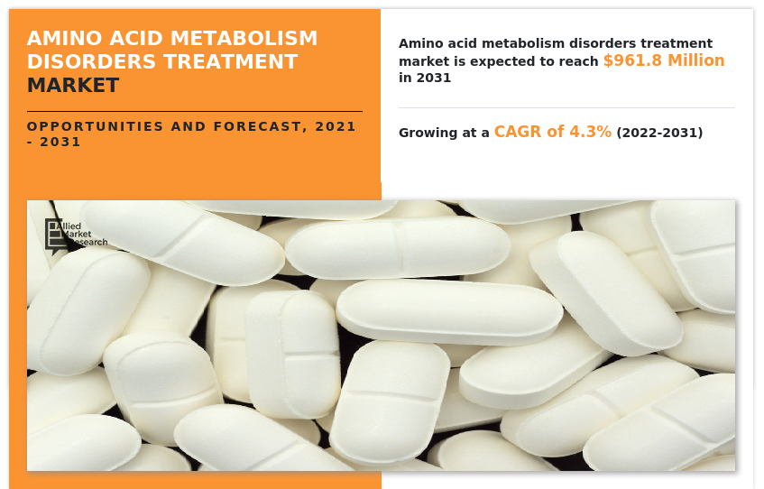 Amino Acid Metabolism Disorders Treatment Market Size