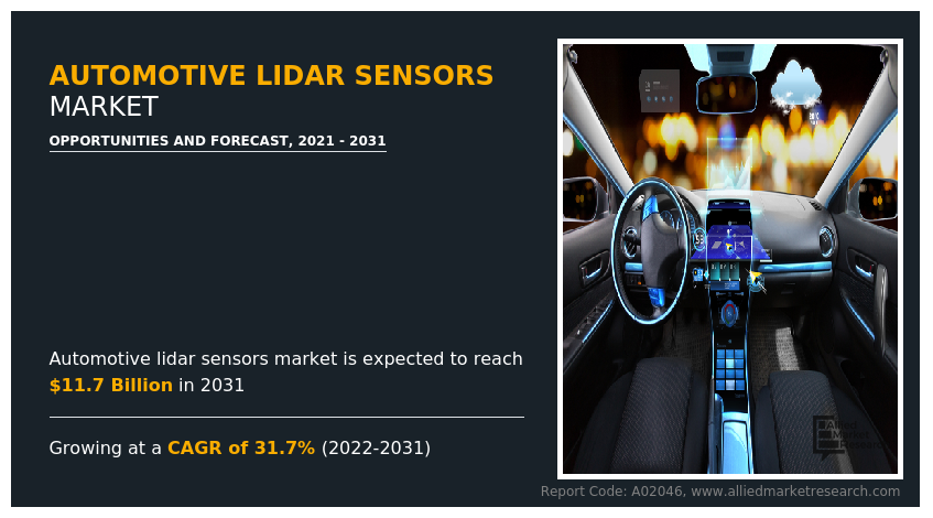 Automotive LiDAR Sensors Marke Measurement, Share, Trade Overview and Forecast 2022-2030 | Continental AG, First Sensor AG