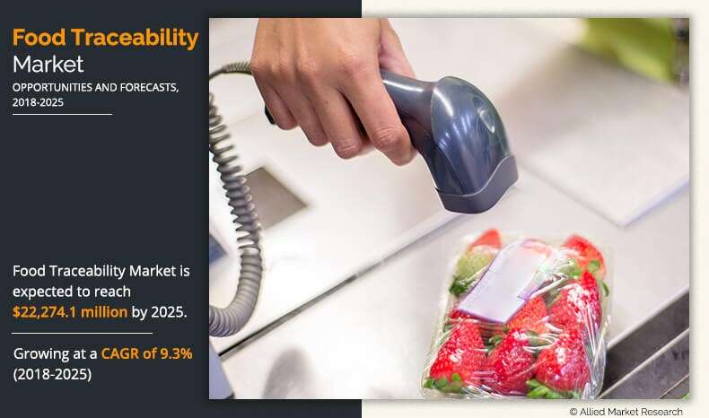 Food Traceability (Tracking Technologies) Market