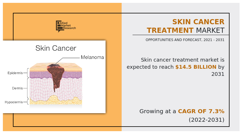 Skin Cancer Treatment Market