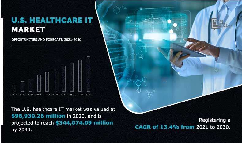 U.S. Healthcare IT Market Size