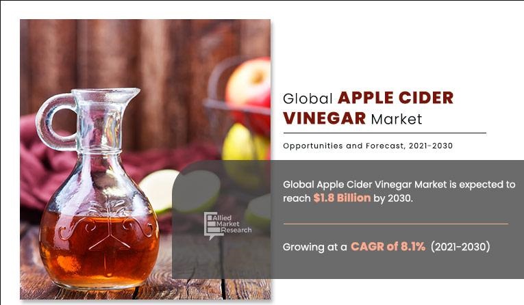 Key Insights on $1819.4 Million Opportunity in the Apple cider vinegar Market | Aspall, Pepsico Inc., Barnes Natural Pty Ltd, The Kraft Heinz Company – A Market Place Research