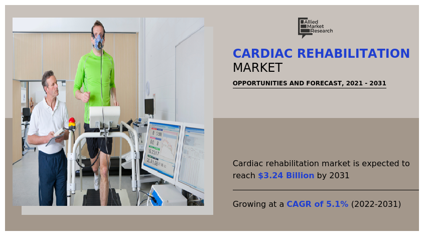 Cardiac Rehabilitation Market