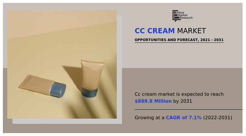 Global CC Cream Market to Generate $889.8 Million by 2030: Allied Market Research